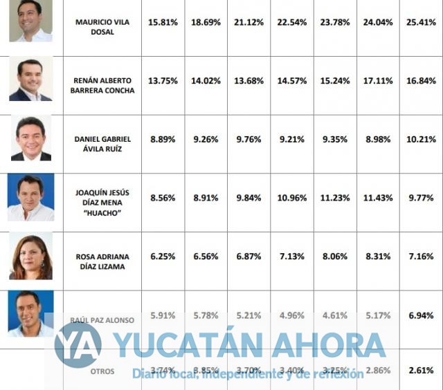 Encuesta confirma tendencias: Mauricio Vila y Ramírez Marín a la cabeza
