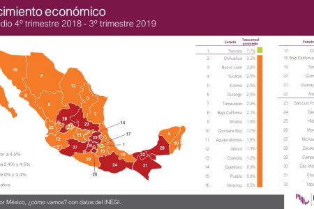 La economía de Yucatán crece cinco veces más que otros estados