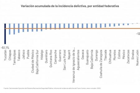 Yucatán, estado con mayor reducción en la incidencia delictiva en 2020