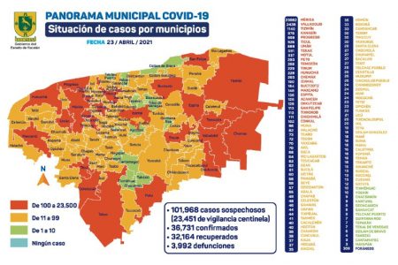 En ocho municipios de Yucatán está más del 80% del Covid-19