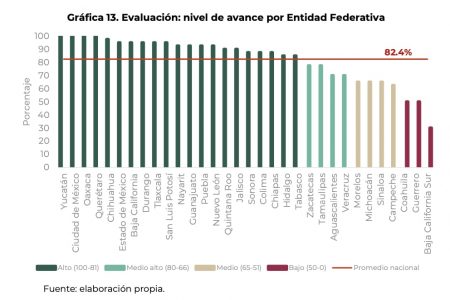 Yucatán obtiene la calificación más alta en materia de evaluación y rendición de cuentas
