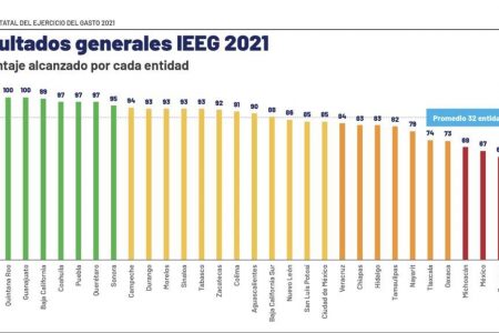 Yucatán, el más transparente en el manejo de recursos públicos, obtiene primer lugar en informe del IMCO