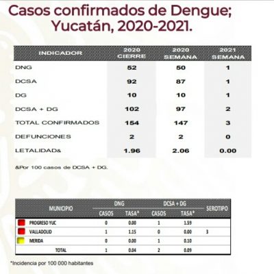 Yucatán, con la incidencia de dengue más baja en 22 años