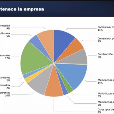 La variante ómicron afecta al 47% de las empresas yucatecas