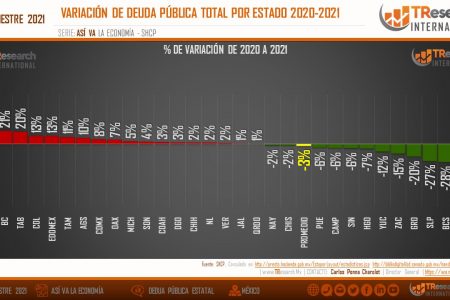 Yucatán, entre los 15 estados menos endeudados