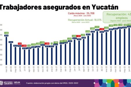 Yucatán impone nueva máxima histórica en generación de empleos