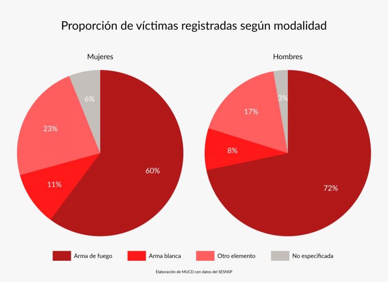 En 2022 Aumentan Feminicidios Extorsión Violencia Intrafamiliar Y Homicidios Yucatan Ahora 7327