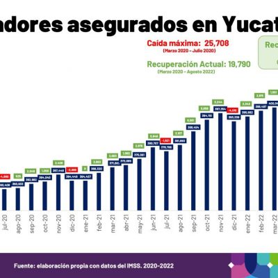 Yucatán continúa estableciendo marcas históricas en materia de generación de empleos
