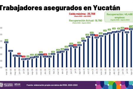 Yucatán continúa estableciendo marcas históricas en materia de generación de empleos