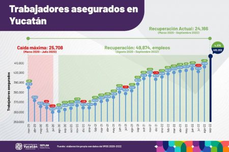 Yucatán vuelve a romper récord en generación de empleos