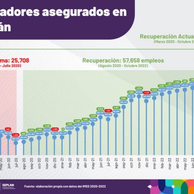 Yucatán registra nuevo récord de 418,066 trabajadores asegurados ante el IMSS