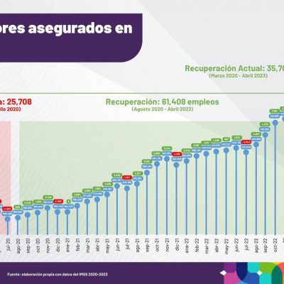 Yucatán vuelve a superar máxima histórica en generación de empleos