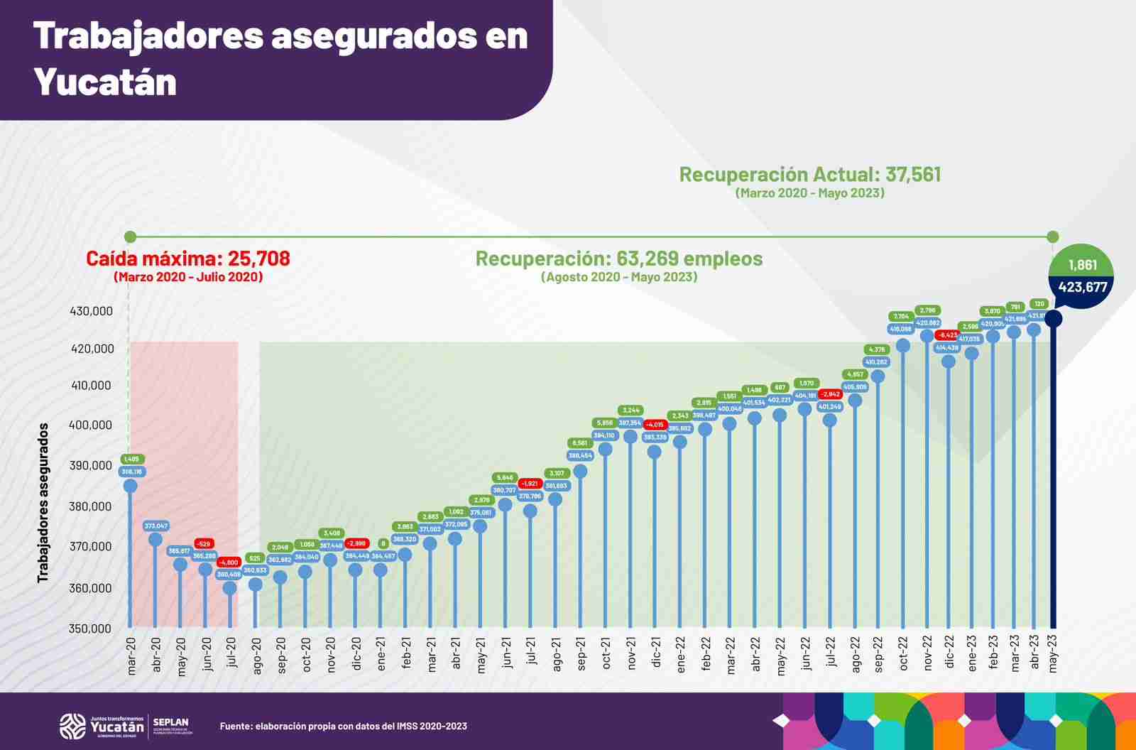 Yucatán Lo Hace De Nuevo Y Supera Su Propio Récord En Generación De